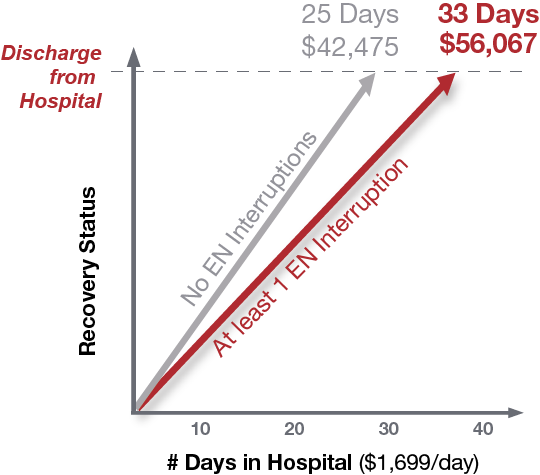 Increased hospital length of stay can cost $5,136 per day in the ICU