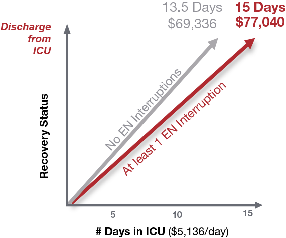 Increased hospital length of stay can cost $1,699 per day, and at least 1 EN interruption can increase a hospital stay by 8 days