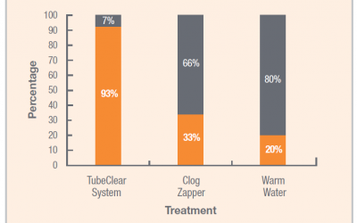 TubeClear System More Effective at Clearing Clogged Feeding Tubes