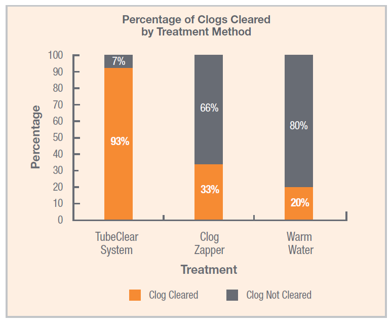 TubeClear System More Effective at Clearing Clogged Feeding Tubes