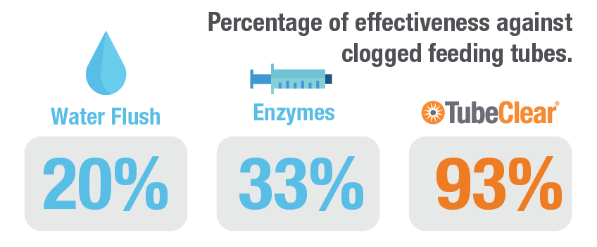 TubeClear is 93% effective at clearing clogged feeding tubes